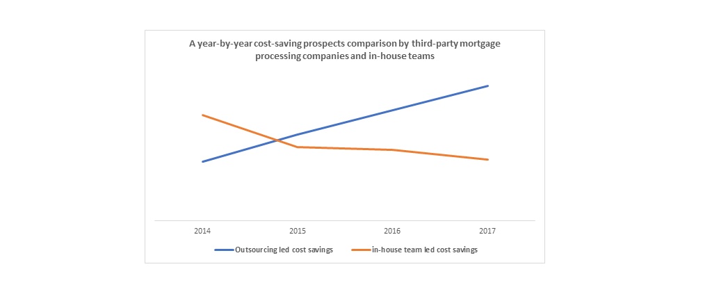 third party mortgage processing