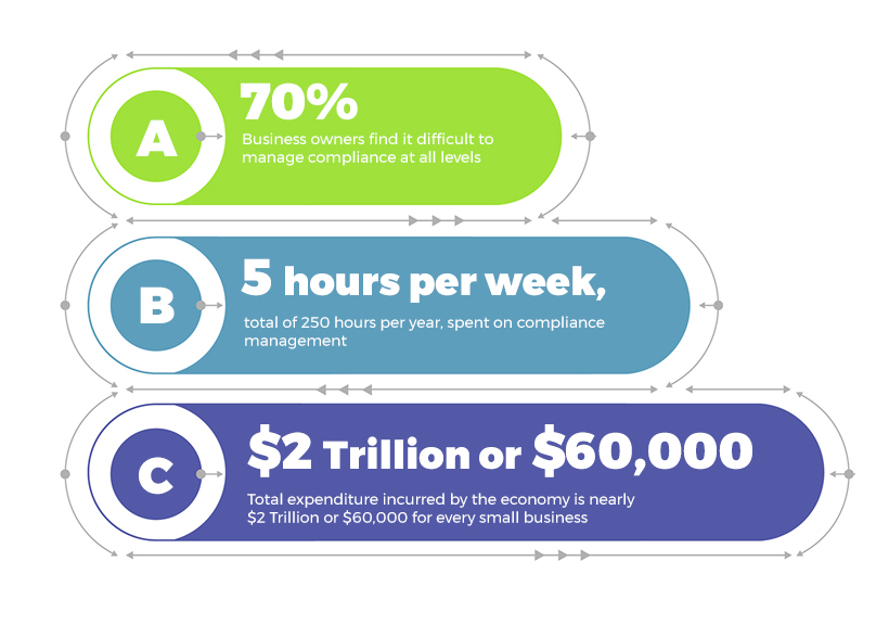 Cost of Compliance Borne by Small Businesses and the Economy