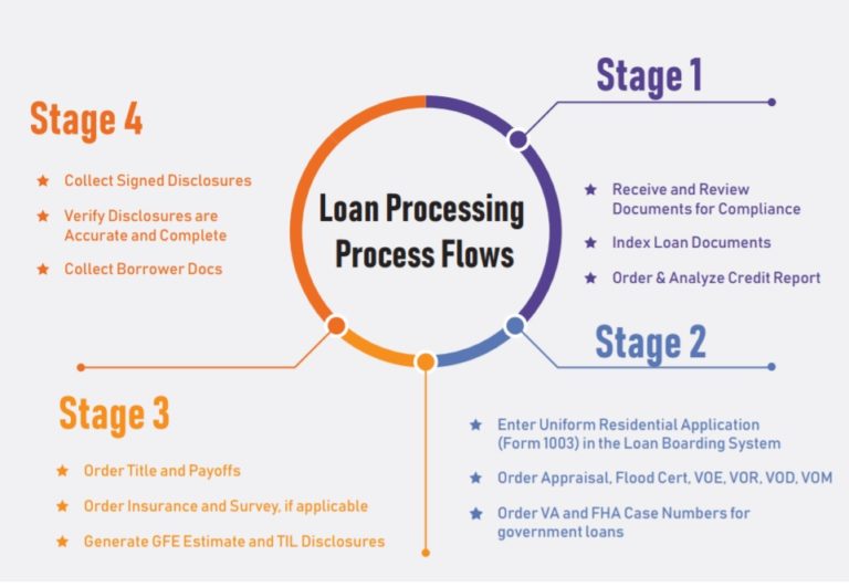 mortgage loan processor certification online