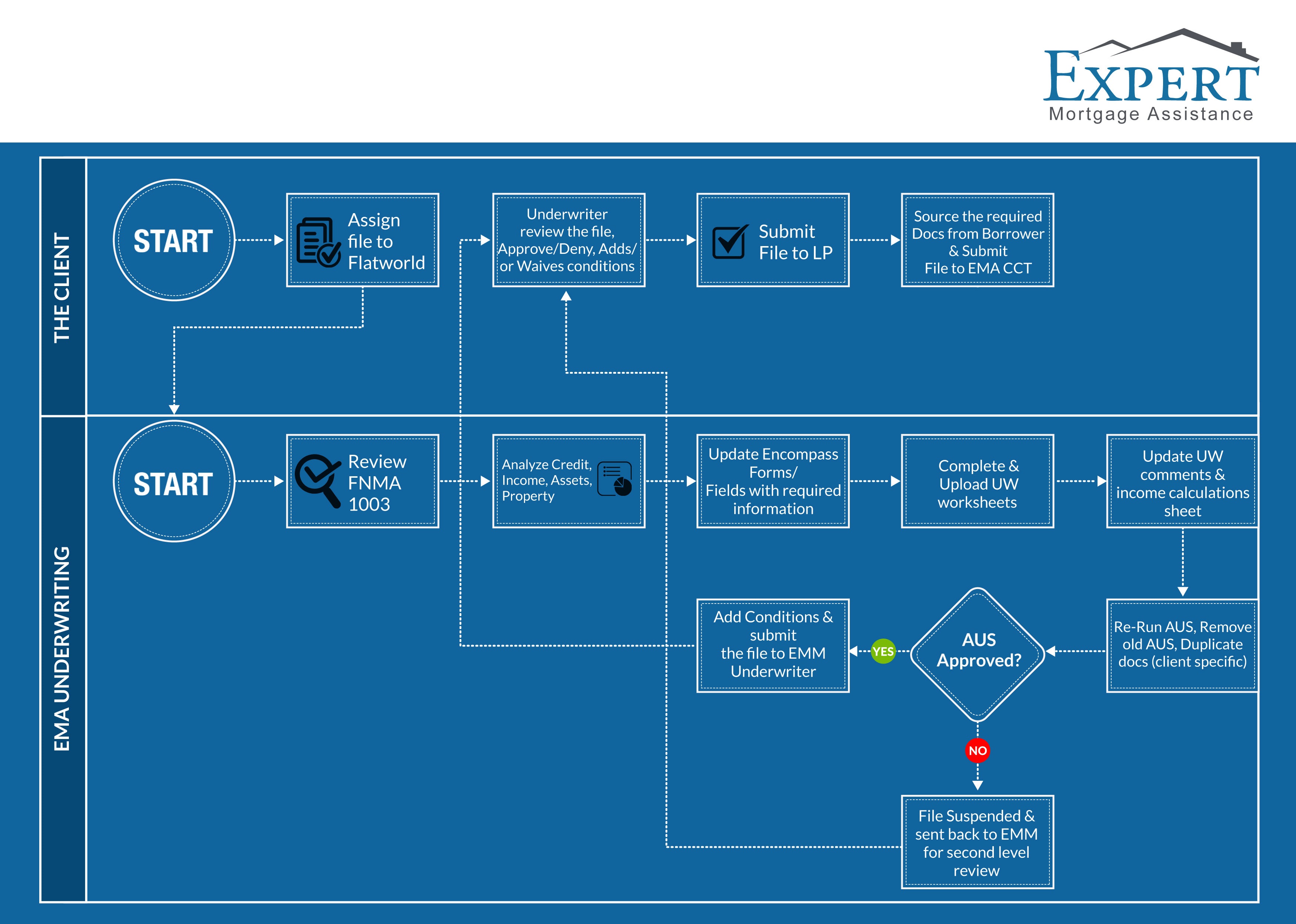 mortgage underwriting support process