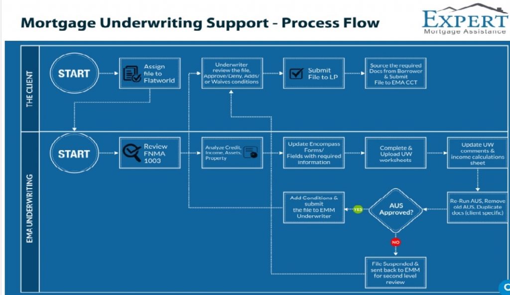 mortgage underwriting process steps