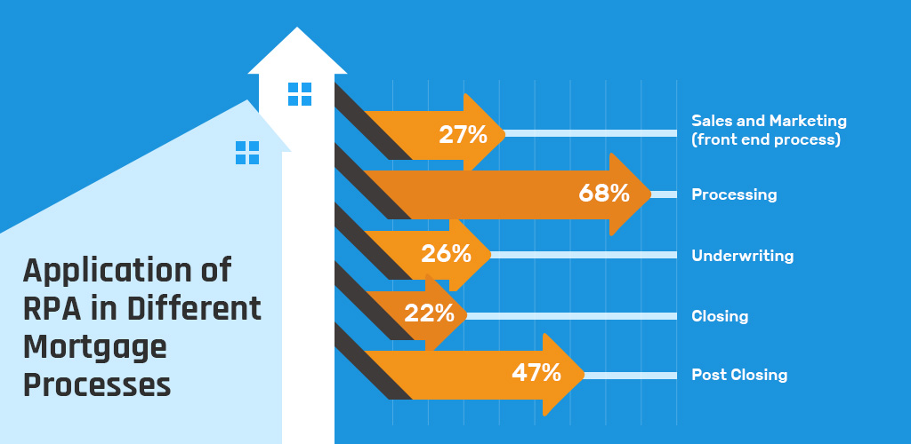 RPA process in mortgage 