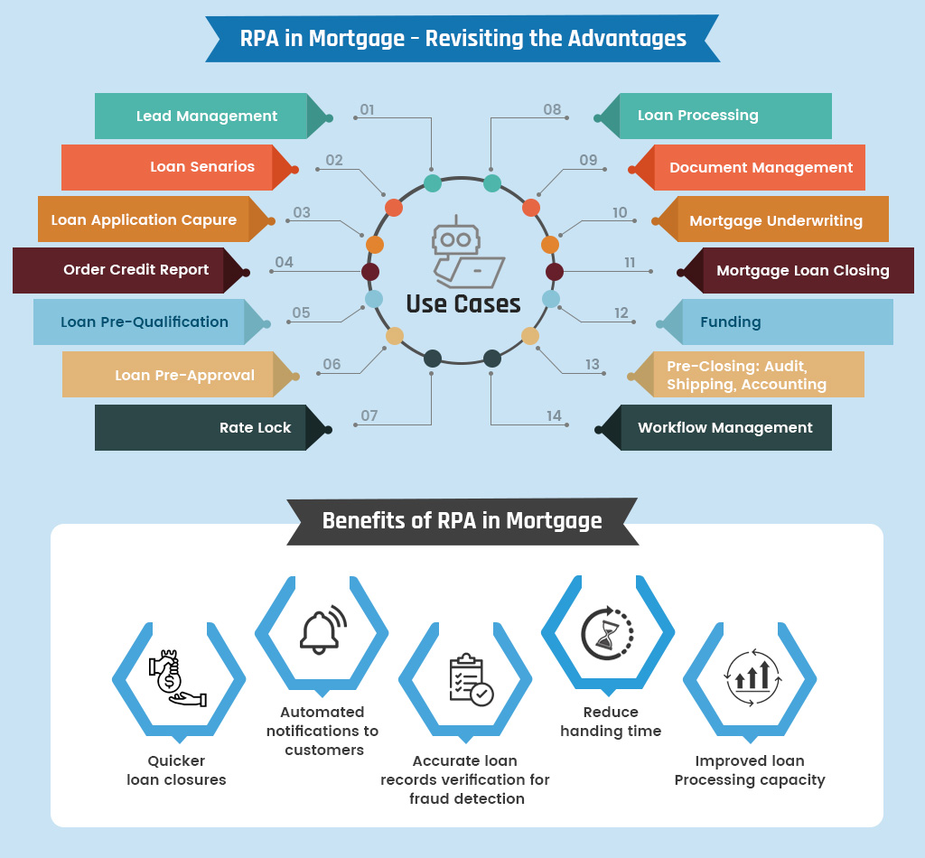 RPA advantages in Mortgage