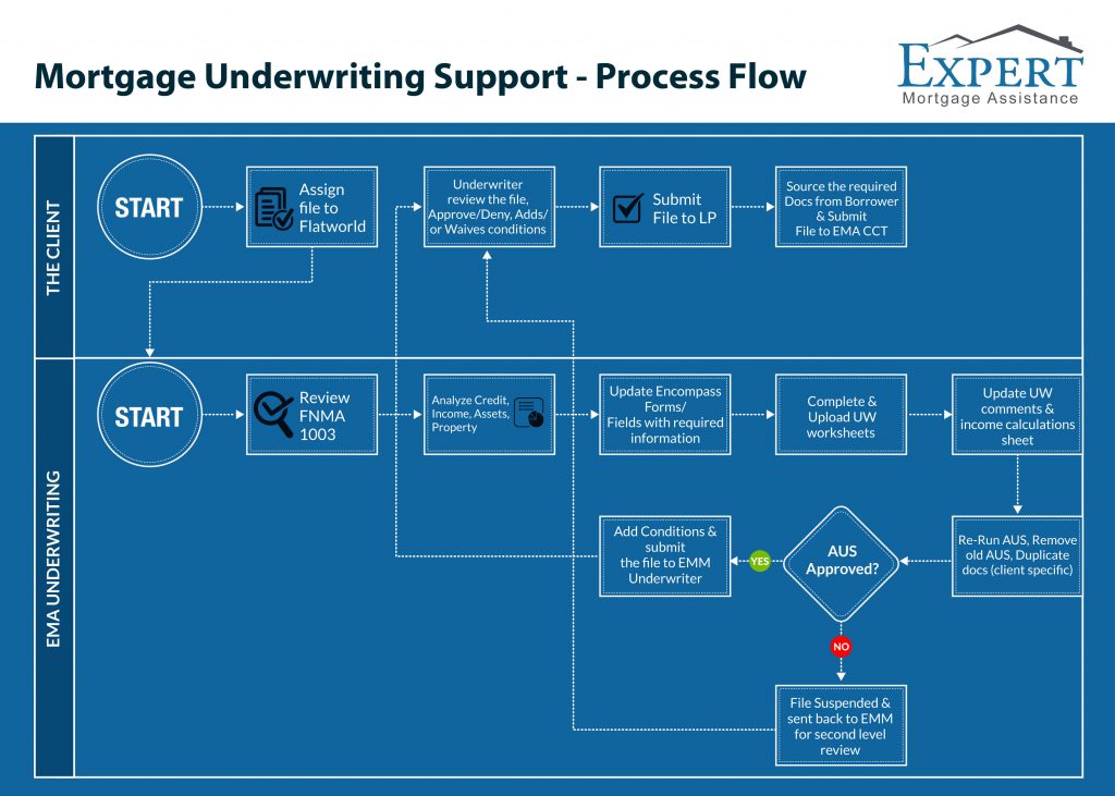 mortgage underwriting process