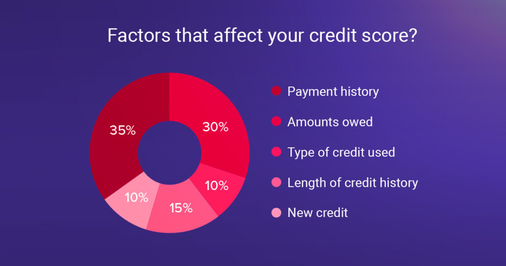 Factors that effect your credit score