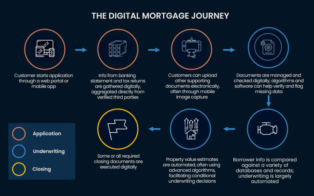 The digital mortgage jouryney