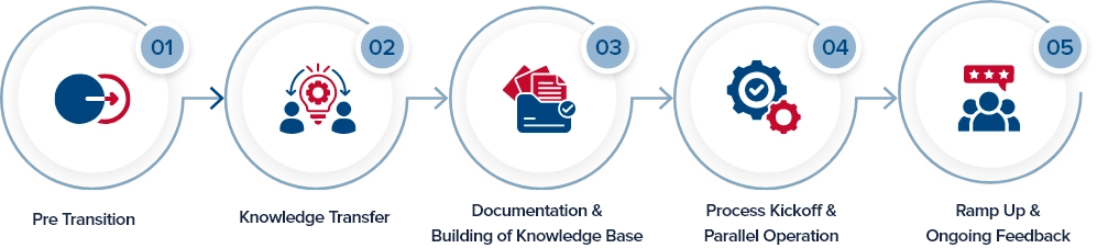 Mortgage Transition Process