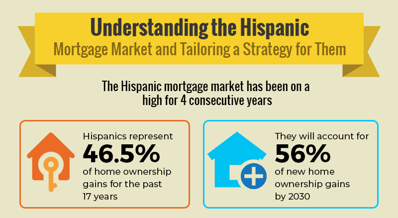 why focus on the Hispanic mortgage market thump