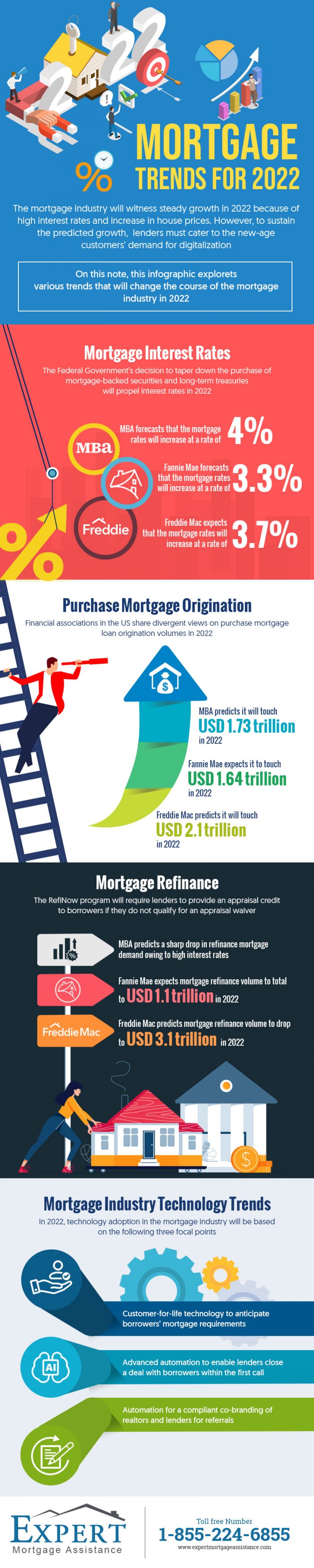 Mortgaga Trends for 2022