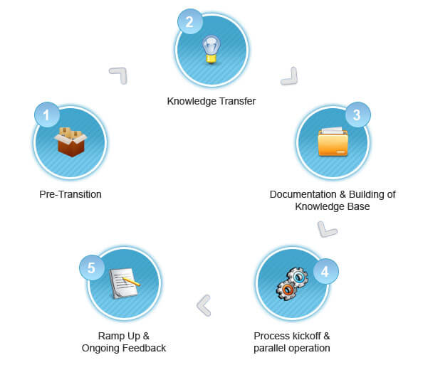 Mortgage Transition Process