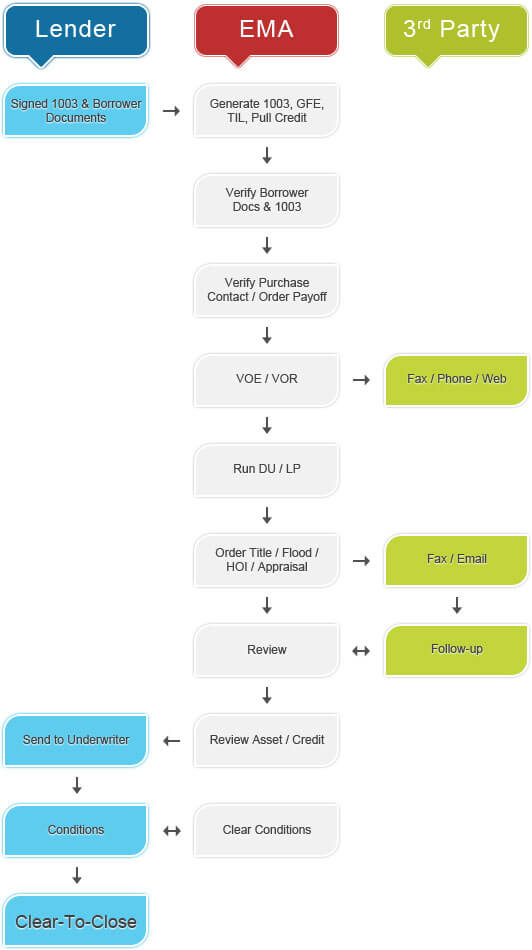 Home Loan Process Flow Chart