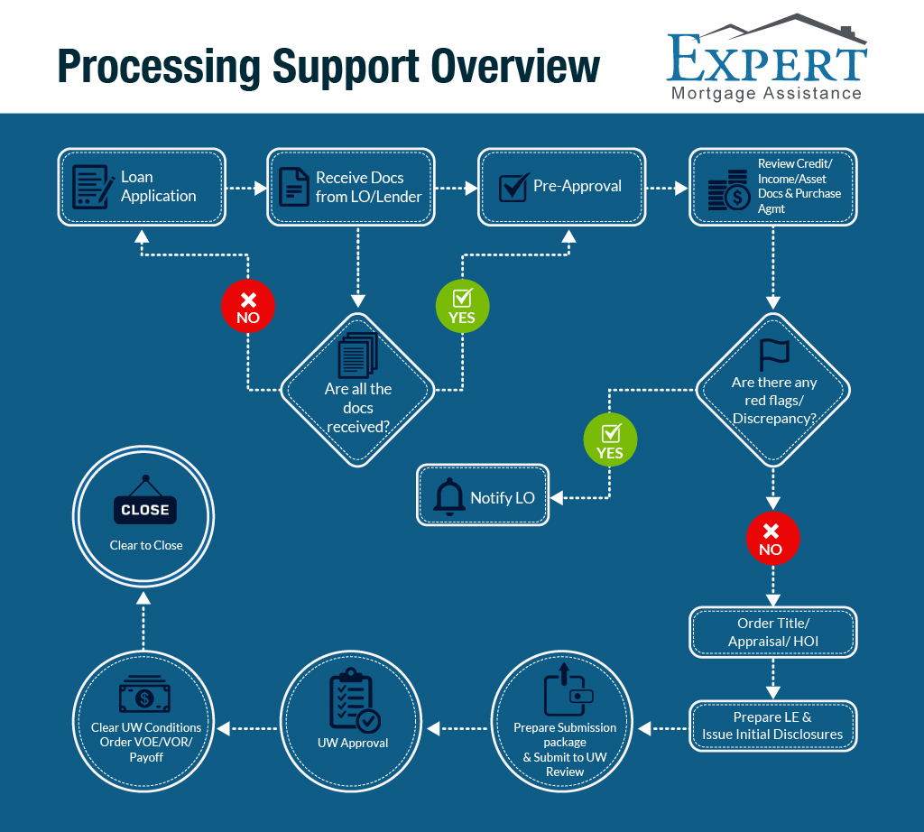Mortgage Loan Processing Steps